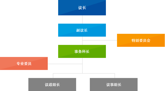 议长、副议长、事务科长、特别委员会、专业委员、议政组长、议事组长