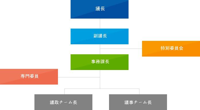 議長、副議長、事務課長、特別委員会、専門委員、議政チーム長、議事チーム長